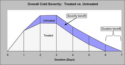 Cold study survey criterion