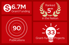 Research info graphic with stats from annual report.